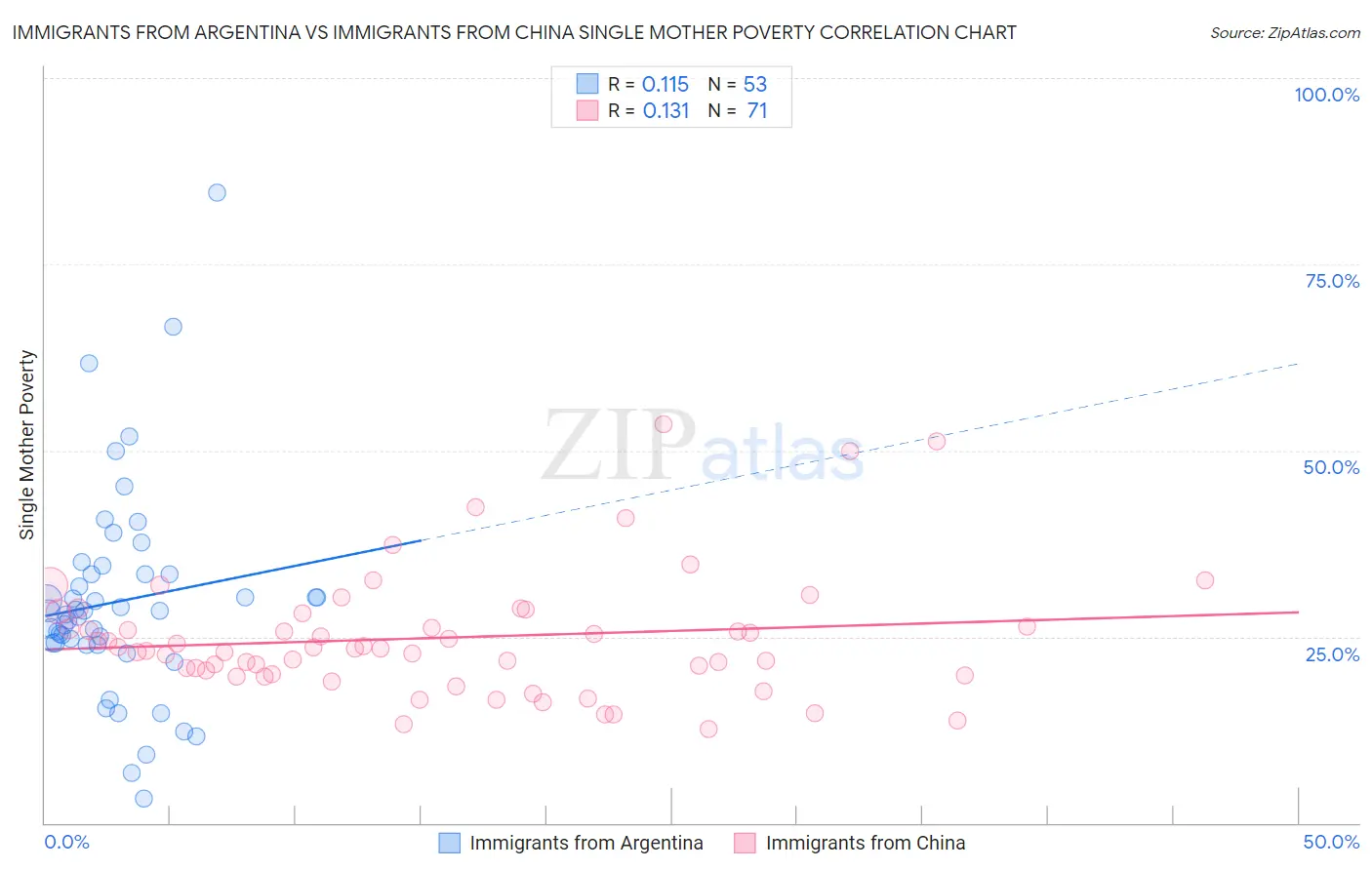 Immigrants from Argentina vs Immigrants from China Single Mother Poverty