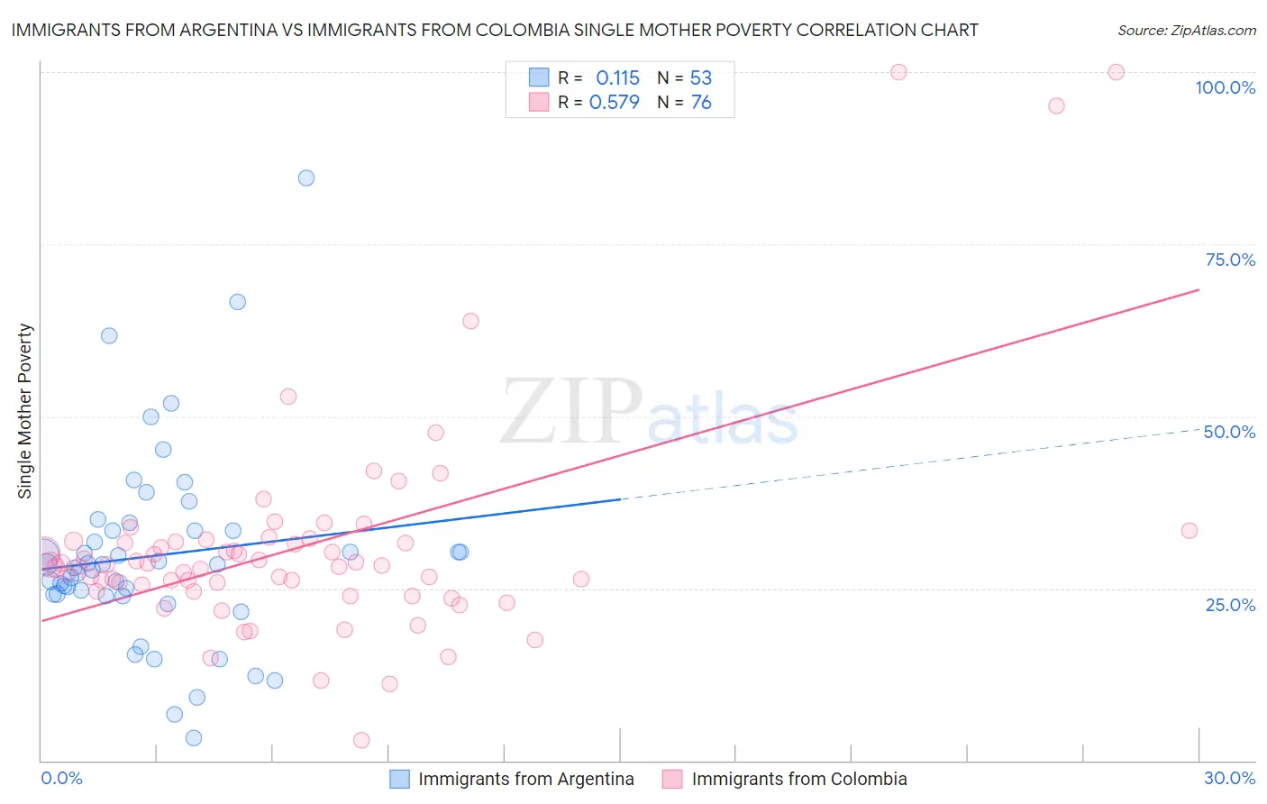 Immigrants from Argentina vs Immigrants from Colombia Single Mother Poverty