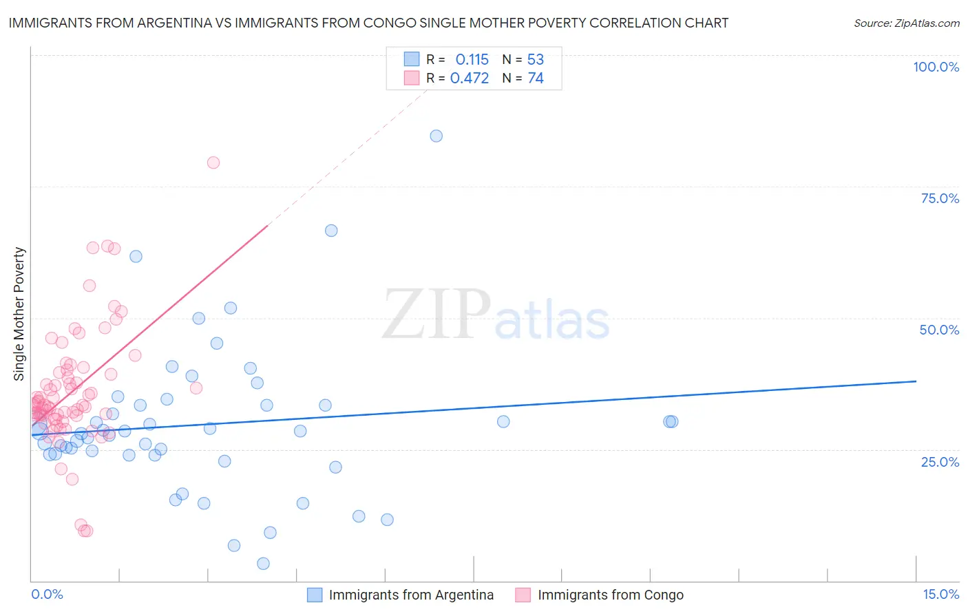 Immigrants from Argentina vs Immigrants from Congo Single Mother Poverty