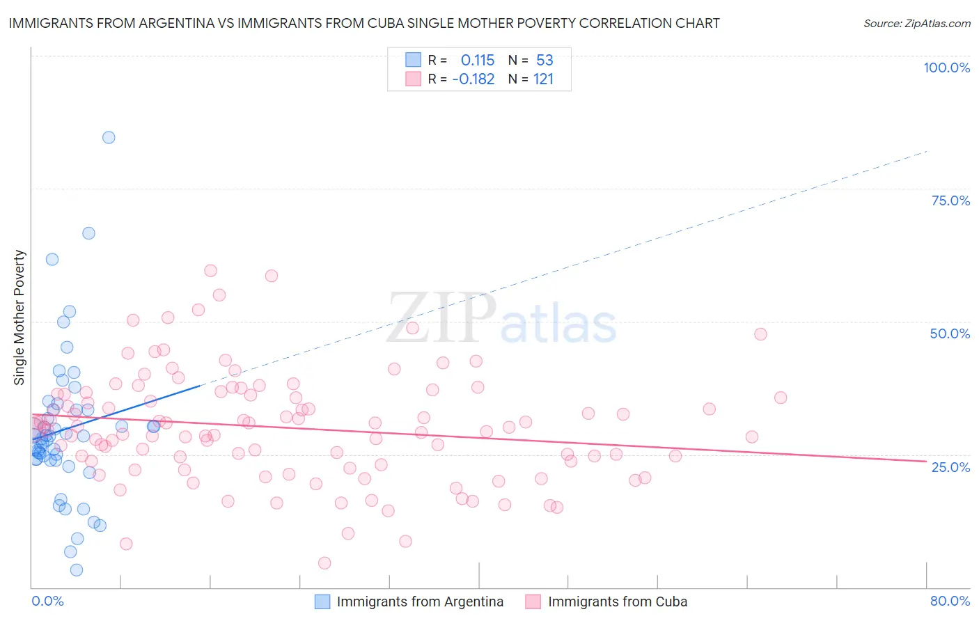 Immigrants from Argentina vs Immigrants from Cuba Single Mother Poverty
