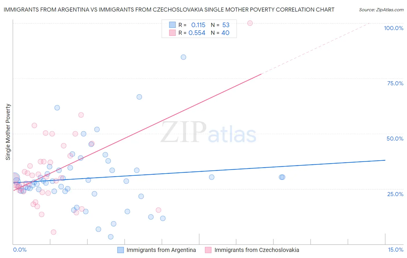 Immigrants from Argentina vs Immigrants from Czechoslovakia Single Mother Poverty