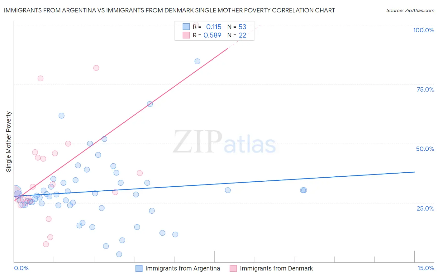 Immigrants from Argentina vs Immigrants from Denmark Single Mother Poverty