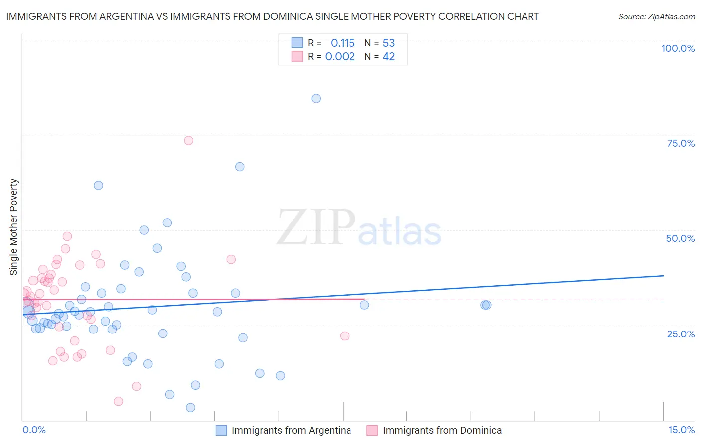 Immigrants from Argentina vs Immigrants from Dominica Single Mother Poverty