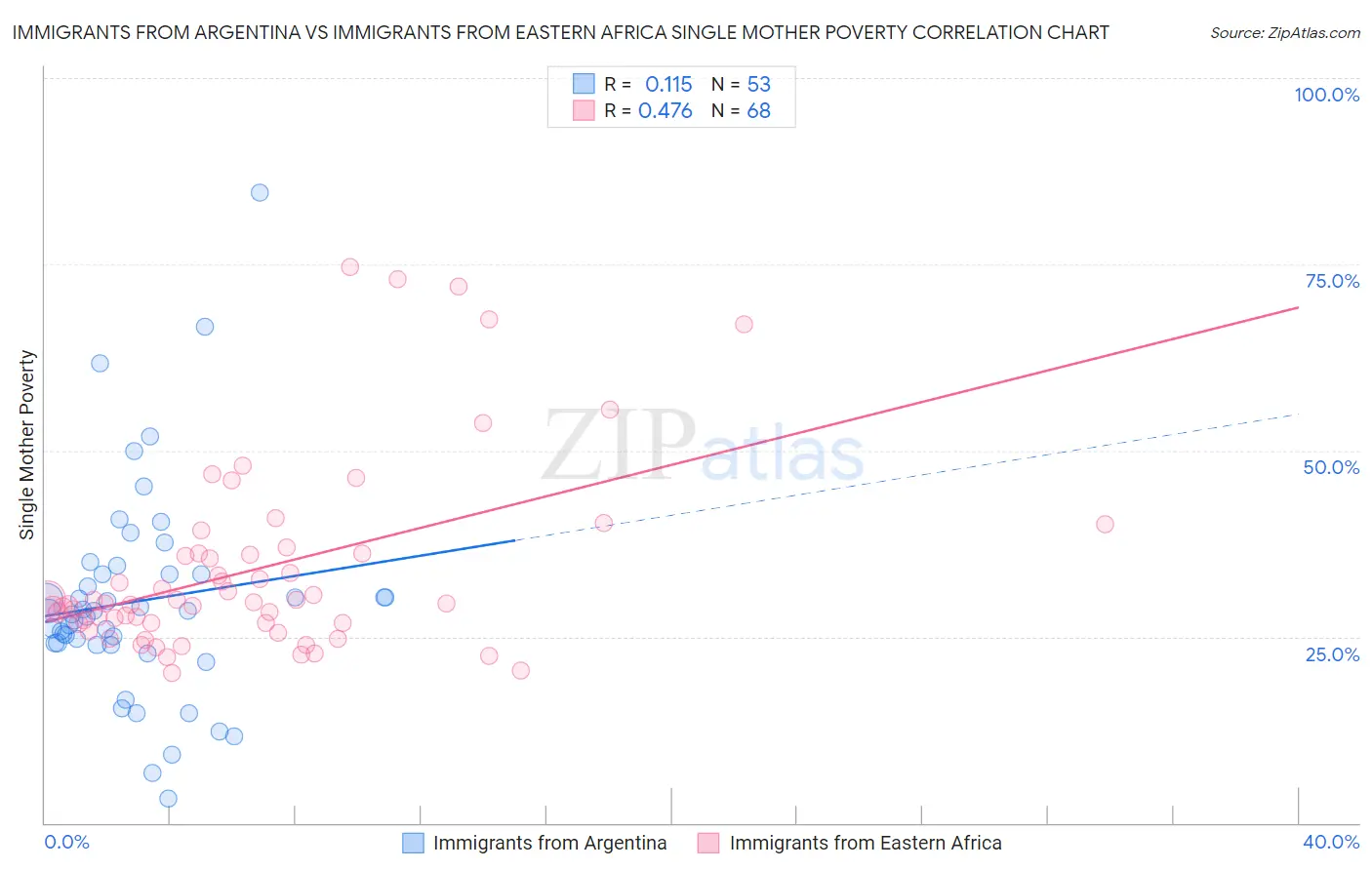Immigrants from Argentina vs Immigrants from Eastern Africa Single Mother Poverty