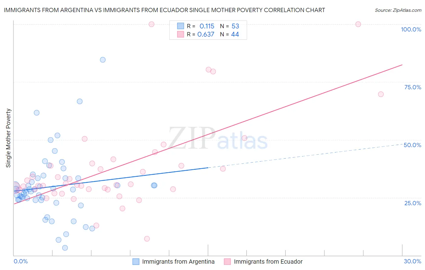 Immigrants from Argentina vs Immigrants from Ecuador Single Mother Poverty
