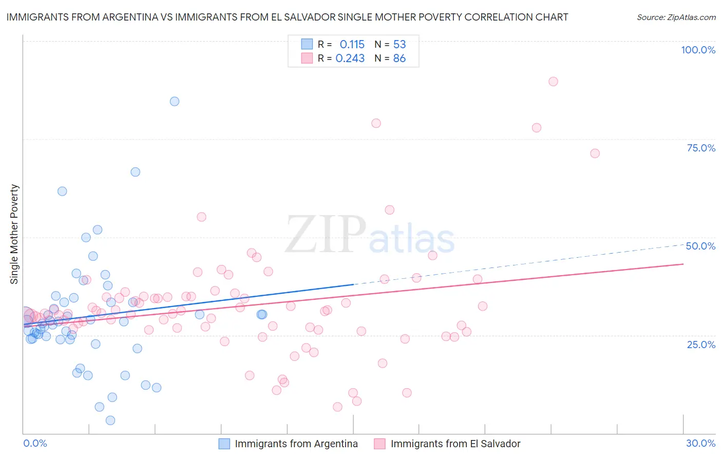 Immigrants from Argentina vs Immigrants from El Salvador Single Mother Poverty