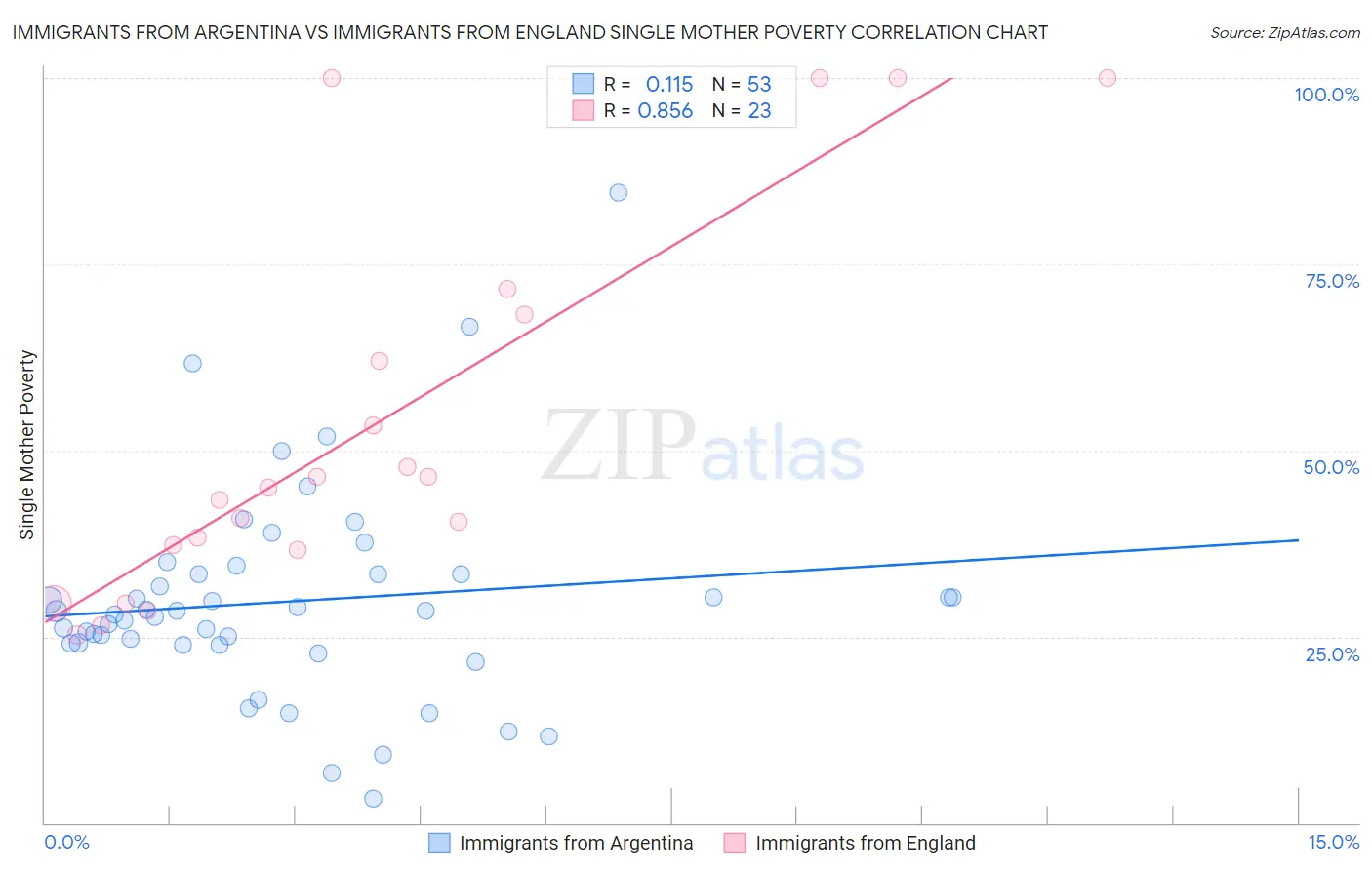 Immigrants from Argentina vs Immigrants from England Single Mother Poverty