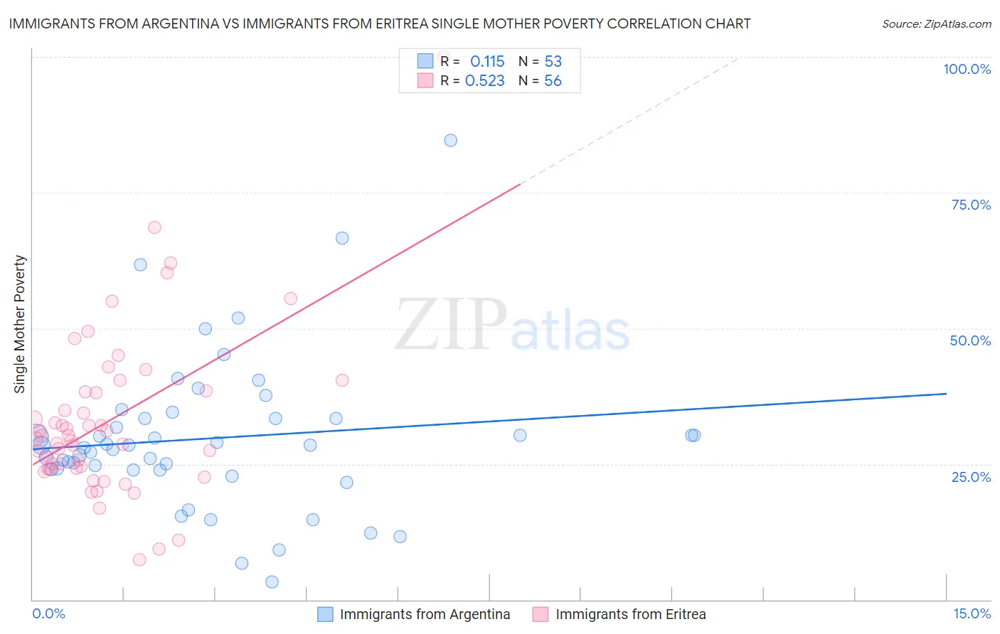 Immigrants from Argentina vs Immigrants from Eritrea Single Mother Poverty