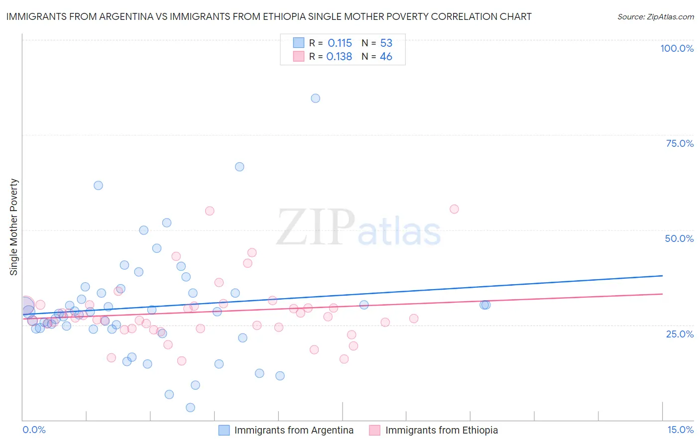 Immigrants from Argentina vs Immigrants from Ethiopia Single Mother Poverty
