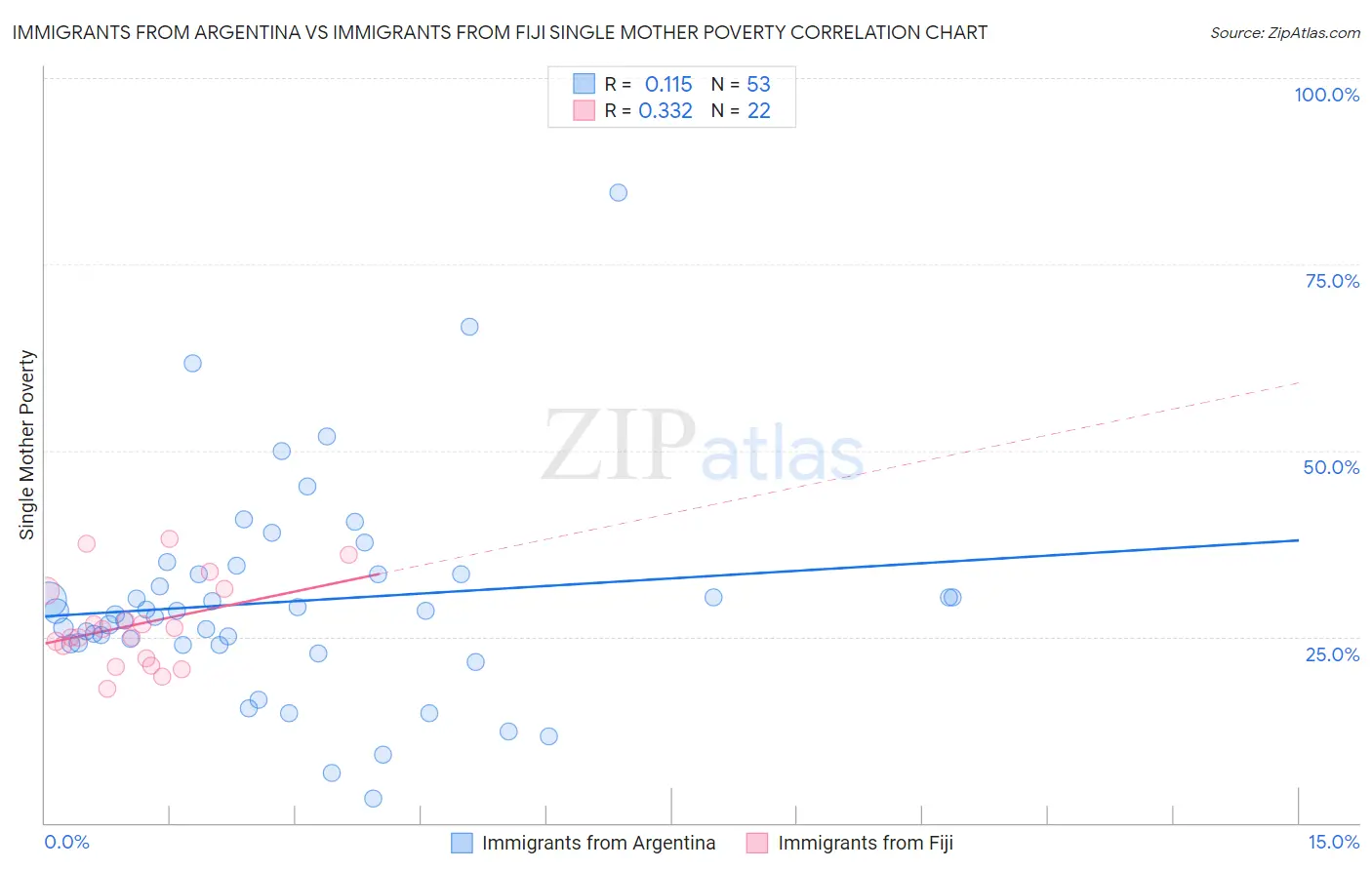Immigrants from Argentina vs Immigrants from Fiji Single Mother Poverty