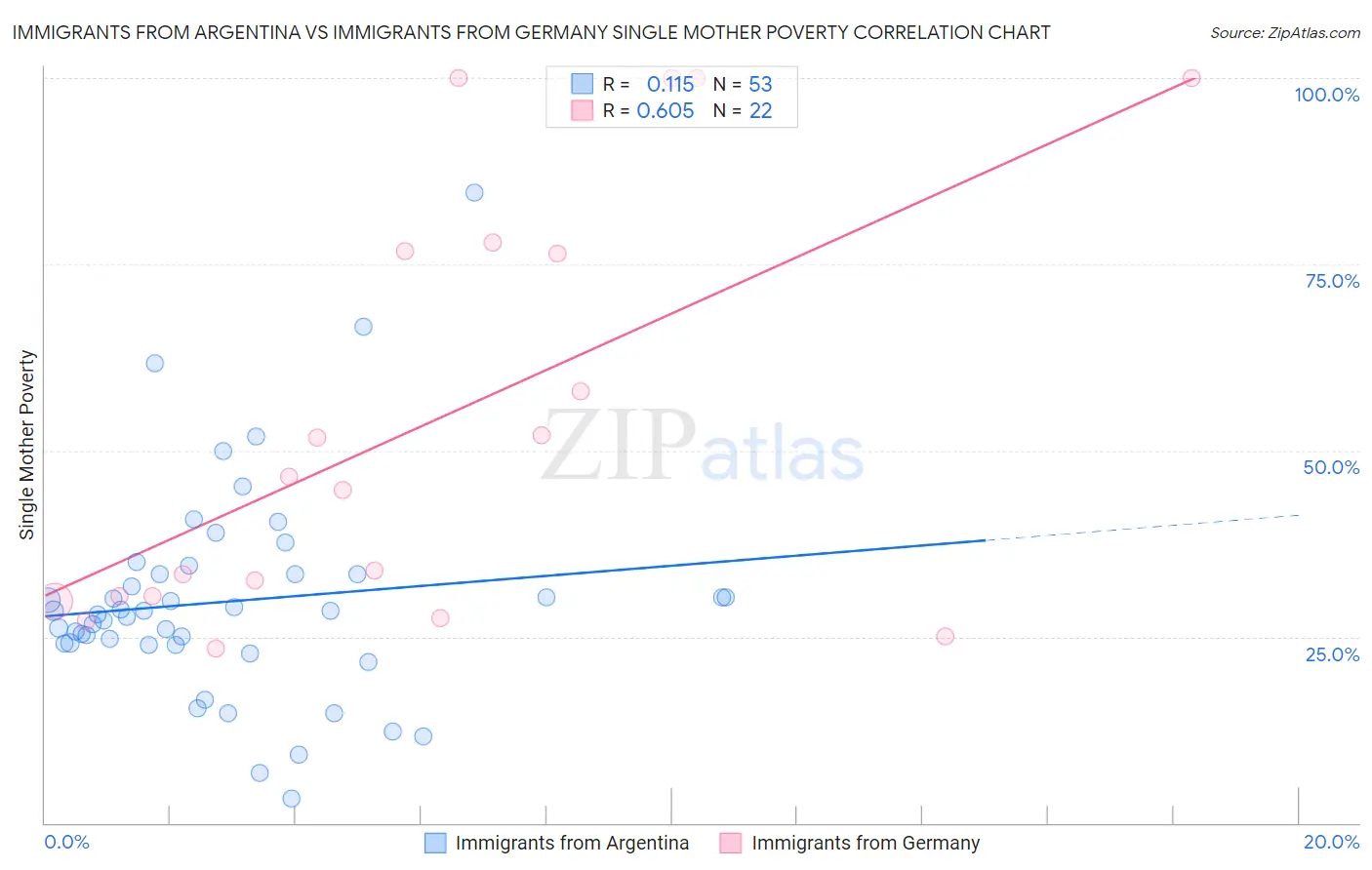 Immigrants from Argentina vs Immigrants from Germany Single Mother Poverty