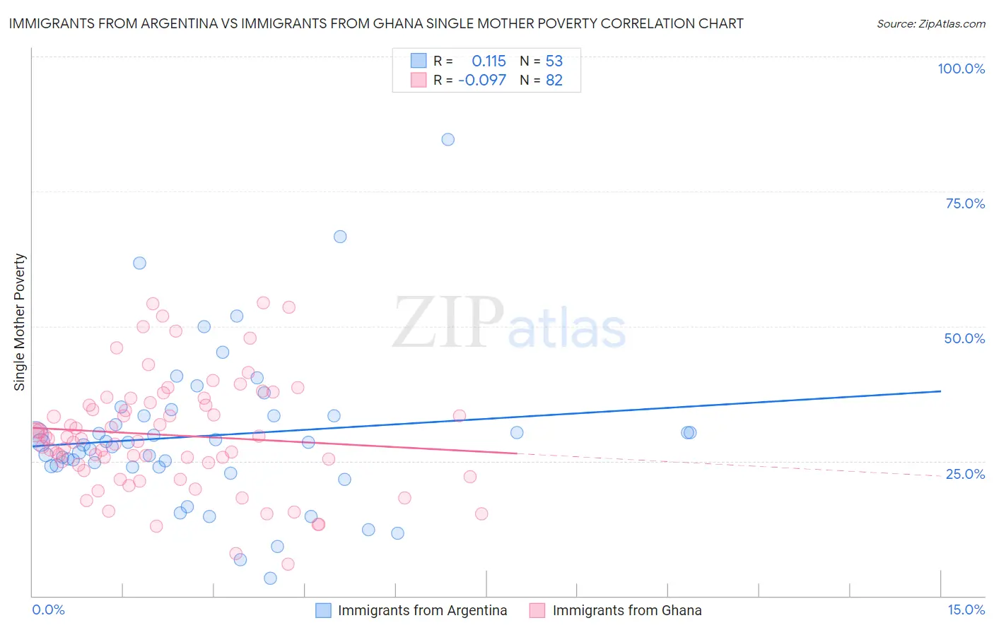 Immigrants from Argentina vs Immigrants from Ghana Single Mother Poverty