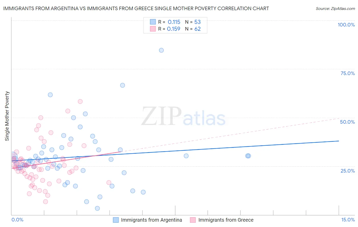 Immigrants from Argentina vs Immigrants from Greece Single Mother Poverty