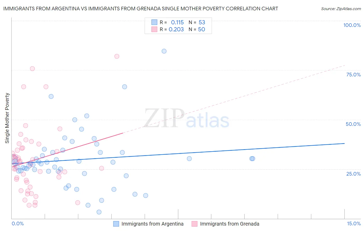 Immigrants from Argentina vs Immigrants from Grenada Single Mother Poverty