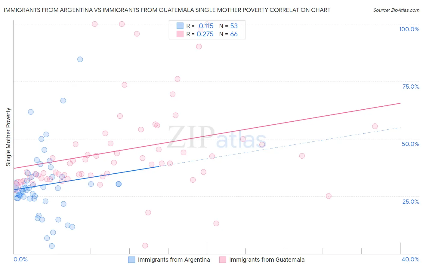 Immigrants from Argentina vs Immigrants from Guatemala Single Mother Poverty