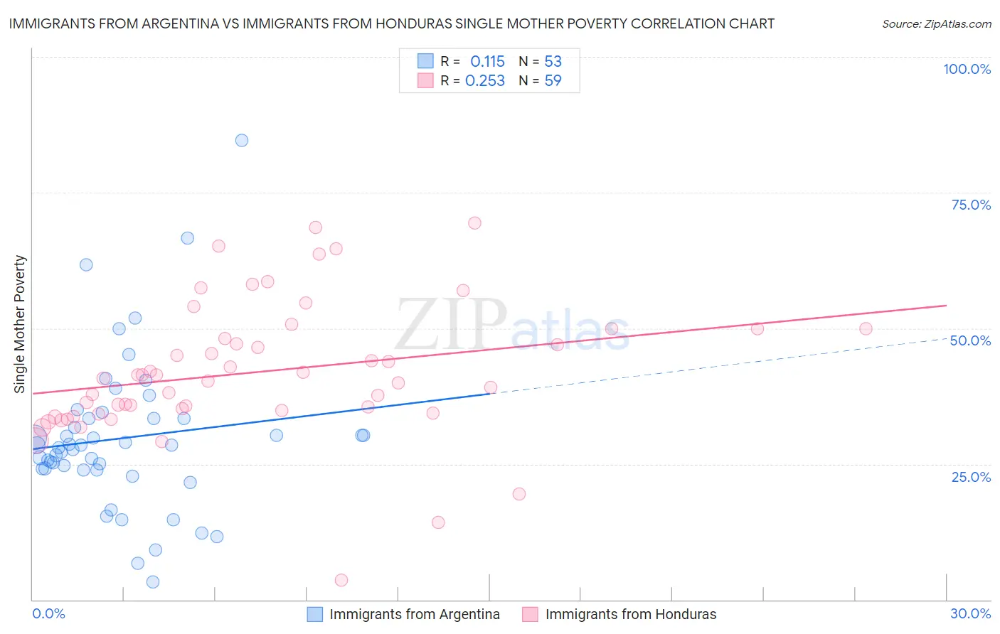 Immigrants from Argentina vs Immigrants from Honduras Single Mother Poverty