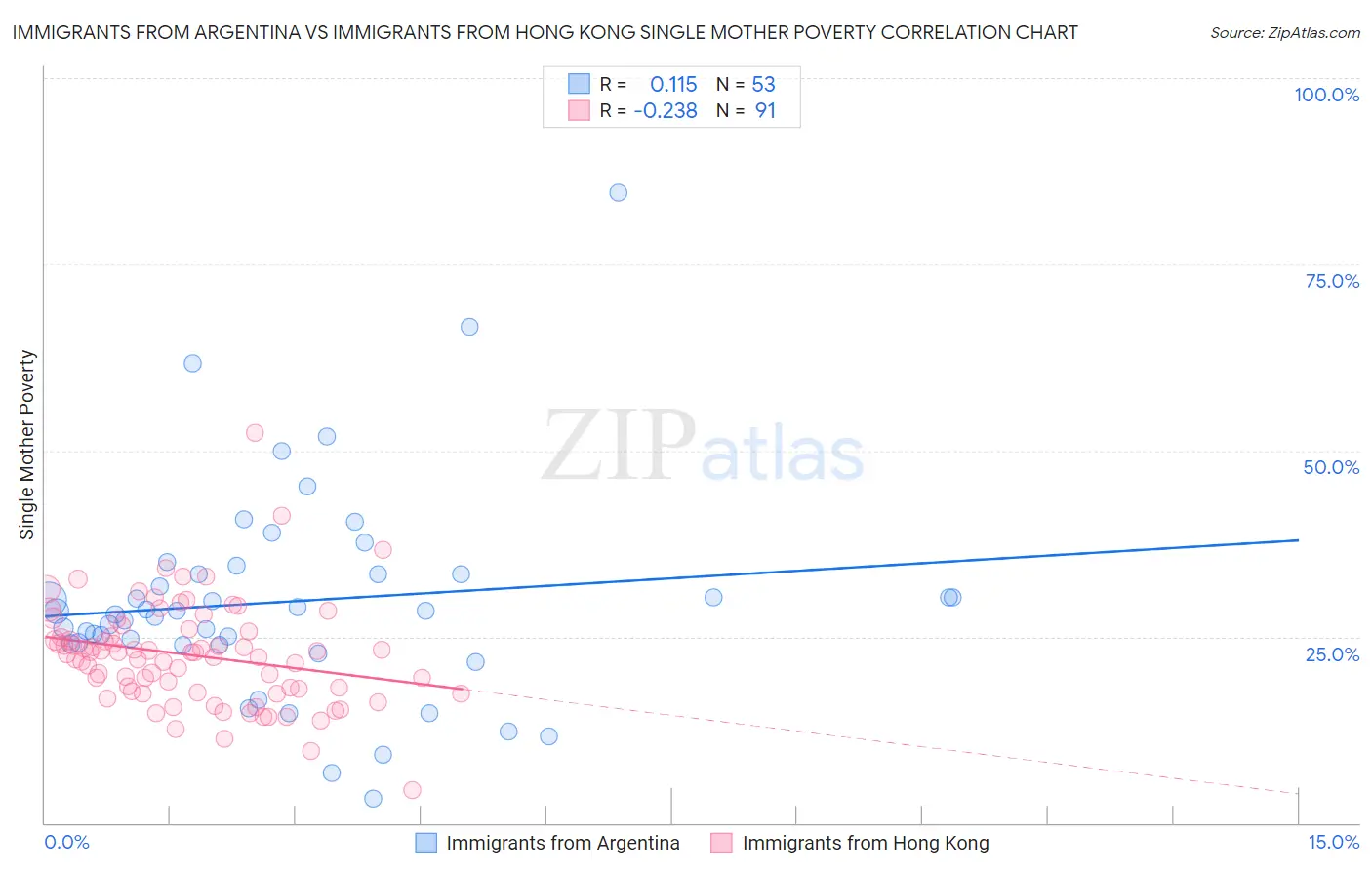 Immigrants from Argentina vs Immigrants from Hong Kong Single Mother Poverty