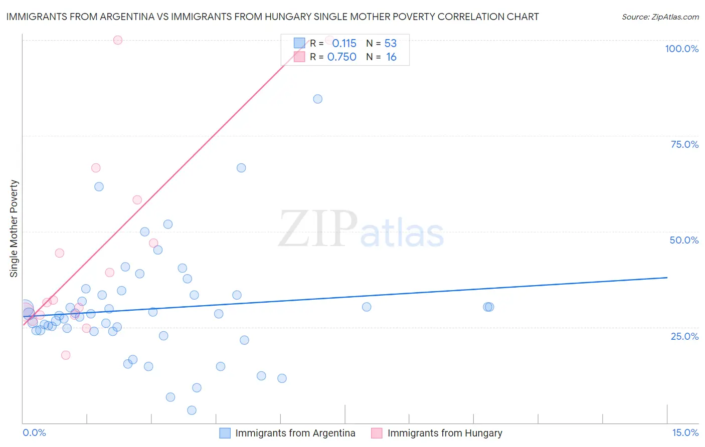 Immigrants from Argentina vs Immigrants from Hungary Single Mother Poverty