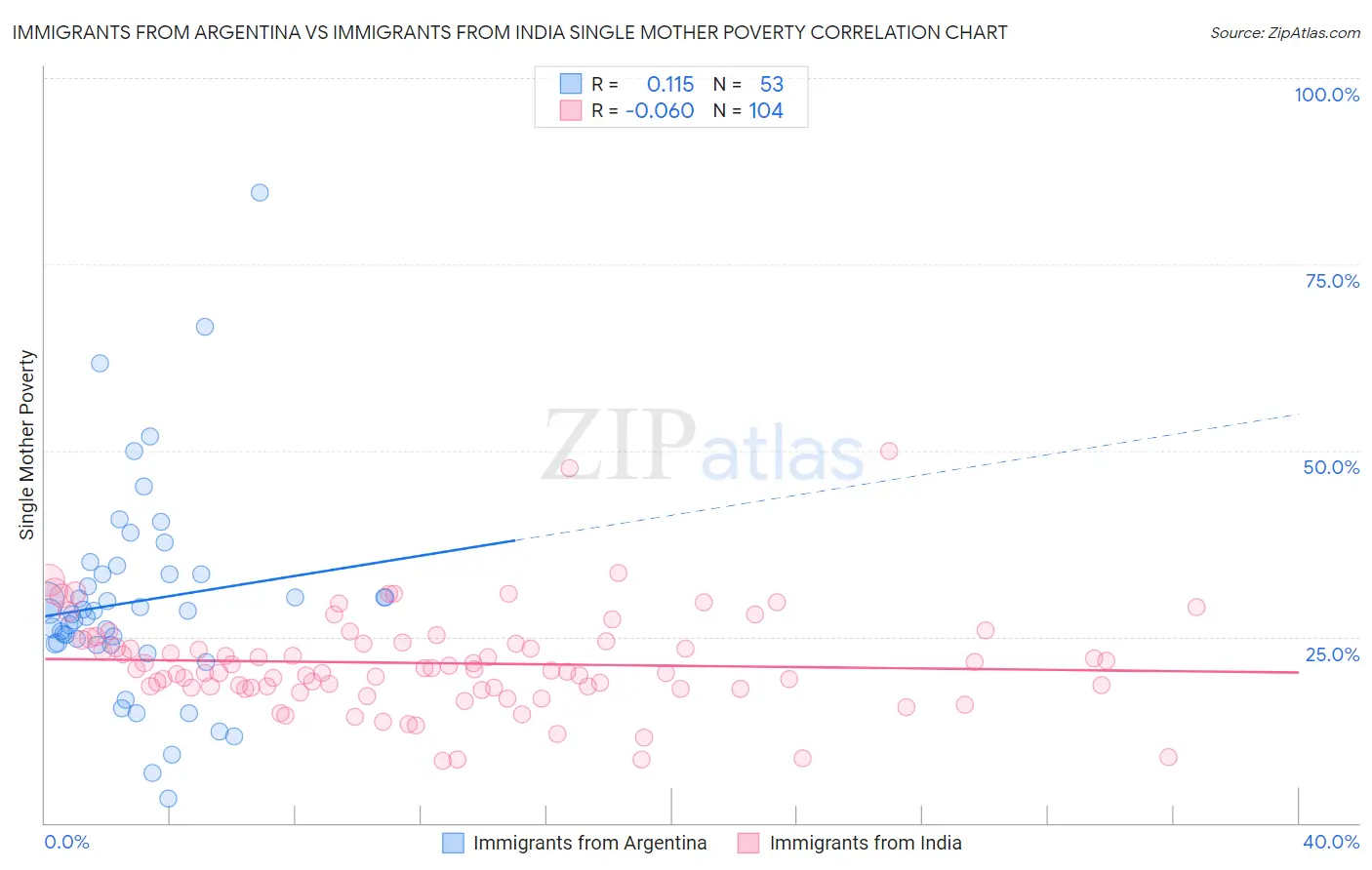 Immigrants from Argentina vs Immigrants from India Single Mother Poverty