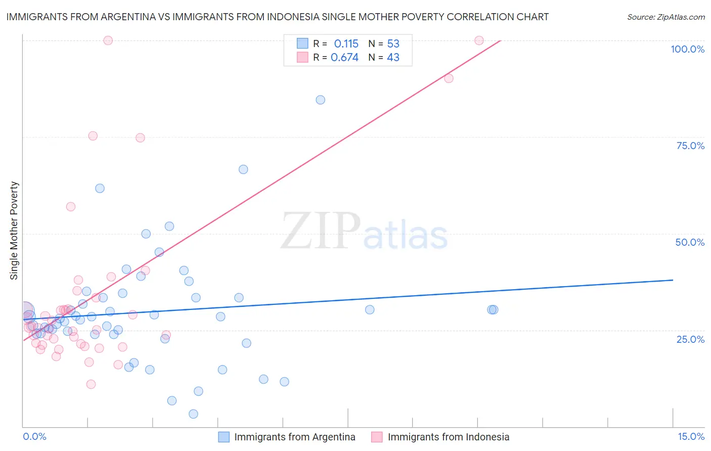 Immigrants from Argentina vs Immigrants from Indonesia Single Mother Poverty