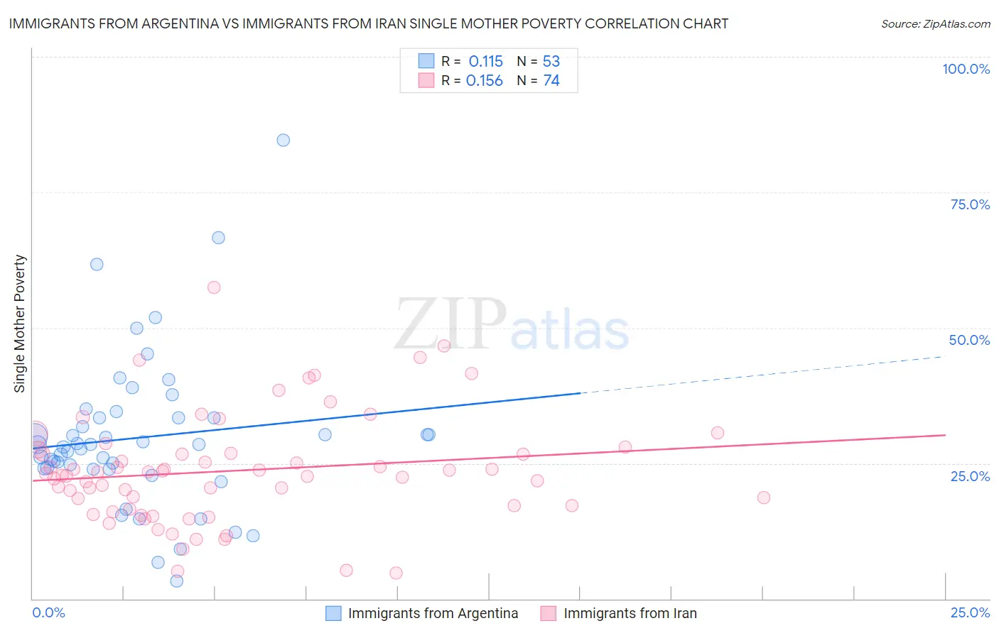 Immigrants from Argentina vs Immigrants from Iran Single Mother Poverty