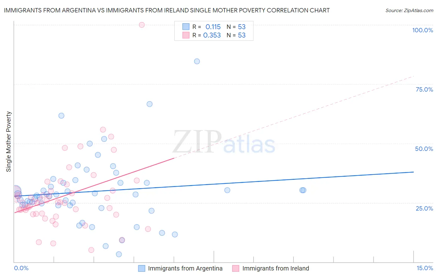 Immigrants from Argentina vs Immigrants from Ireland Single Mother Poverty
