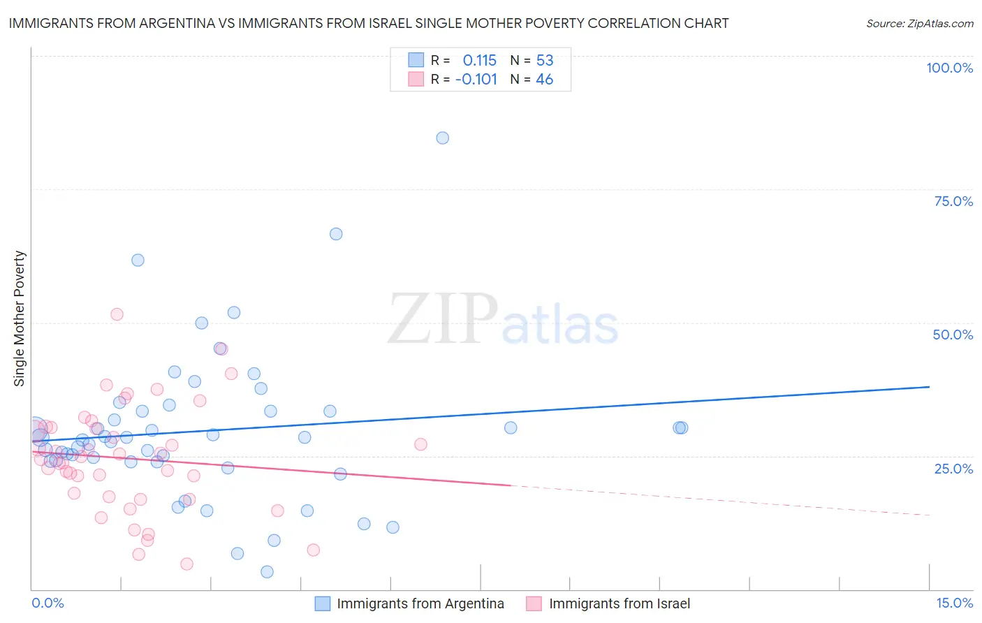Immigrants from Argentina vs Immigrants from Israel Single Mother Poverty