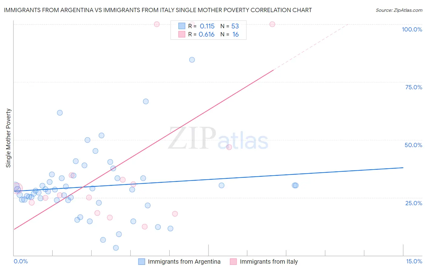 Immigrants from Argentina vs Immigrants from Italy Single Mother Poverty