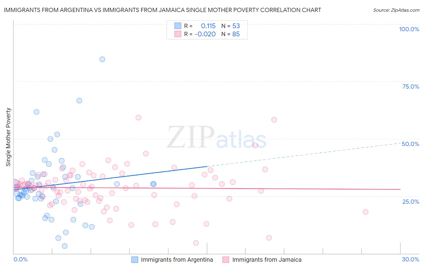 Immigrants from Argentina vs Immigrants from Jamaica Single Mother Poverty
