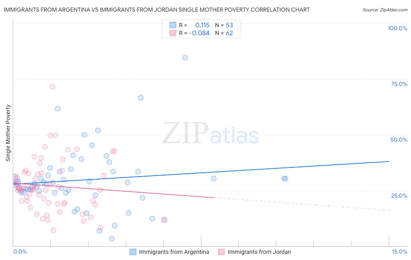 Immigrants from Argentina vs Immigrants from Jordan Single Mother Poverty