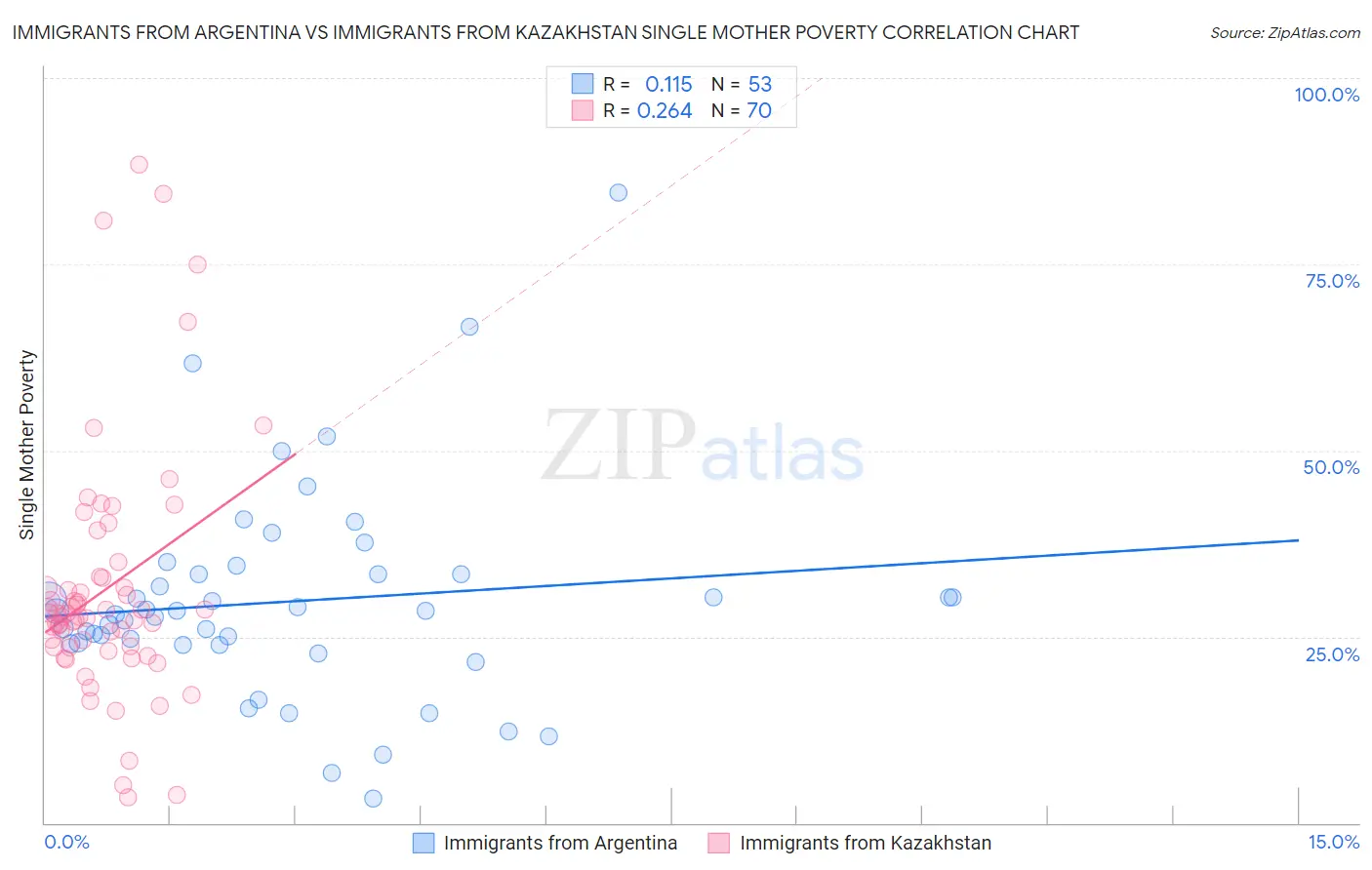 Immigrants from Argentina vs Immigrants from Kazakhstan Single Mother Poverty