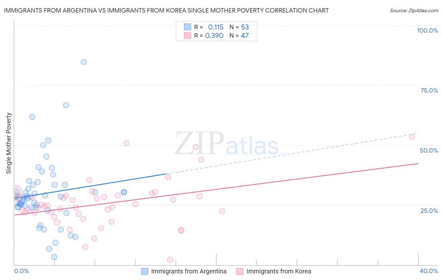 Immigrants from Argentina vs Immigrants from Korea Single Mother Poverty