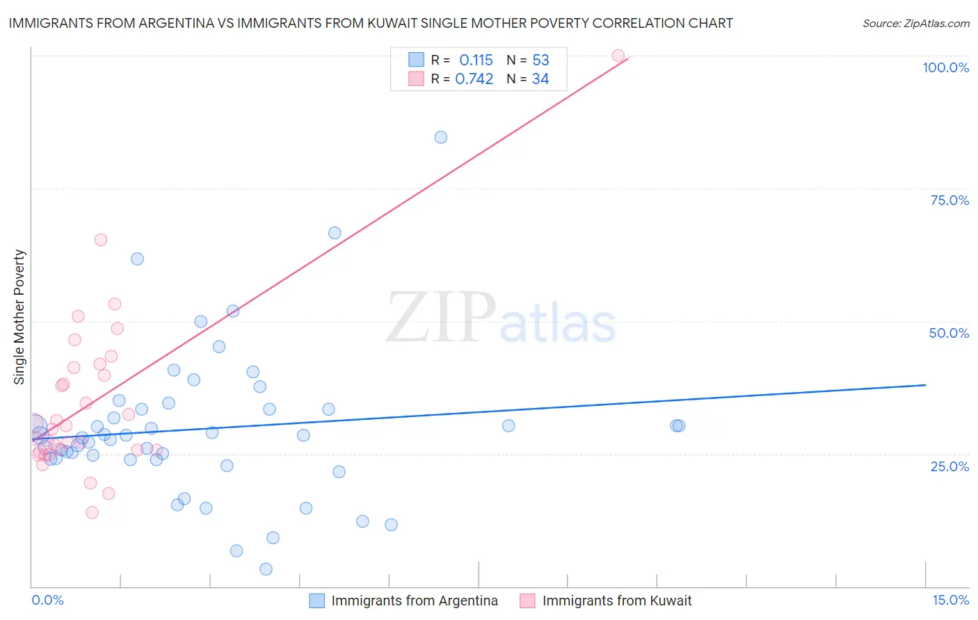Immigrants from Argentina vs Immigrants from Kuwait Single Mother Poverty