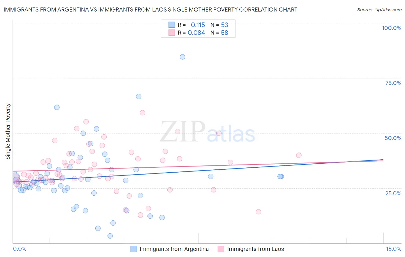 Immigrants from Argentina vs Immigrants from Laos Single Mother Poverty