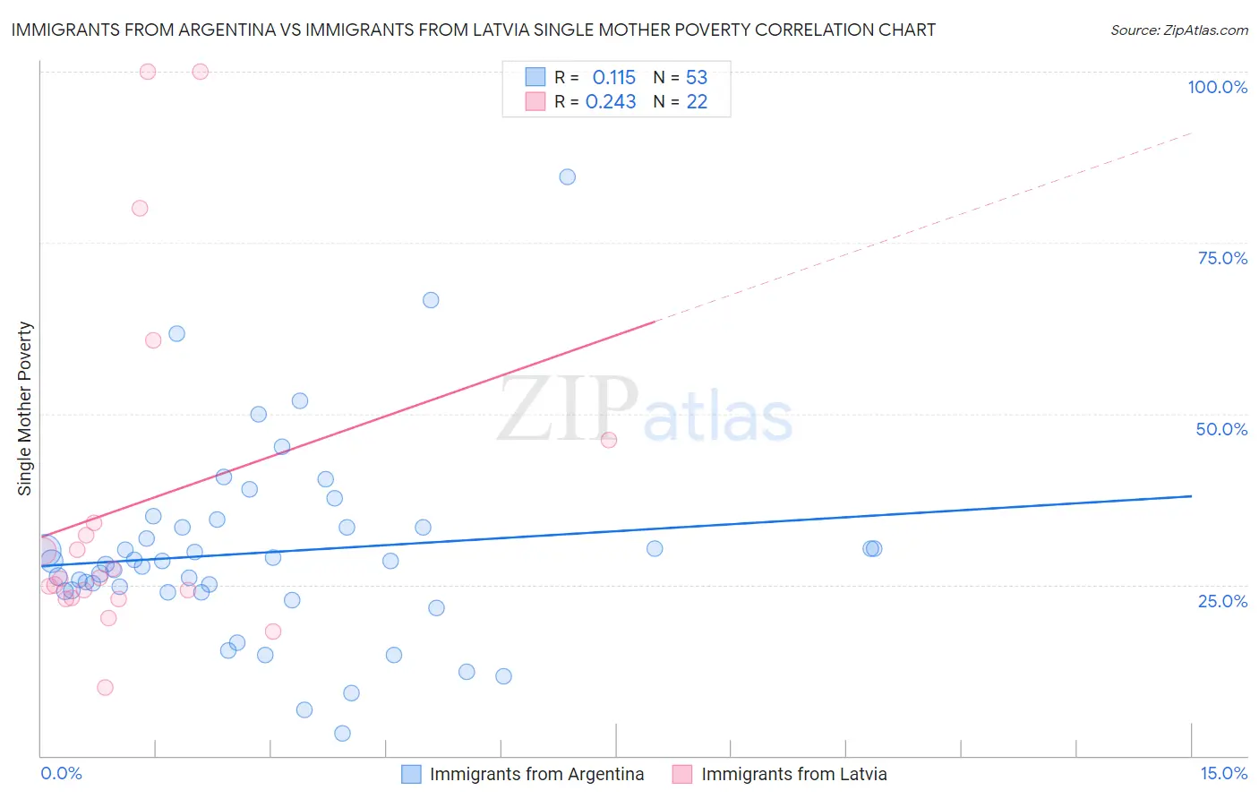 Immigrants from Argentina vs Immigrants from Latvia Single Mother Poverty