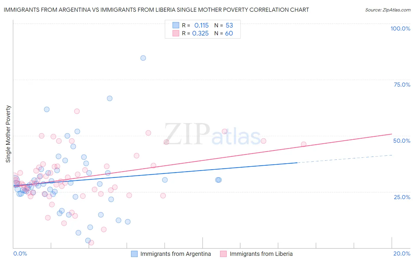 Immigrants from Argentina vs Immigrants from Liberia Single Mother Poverty