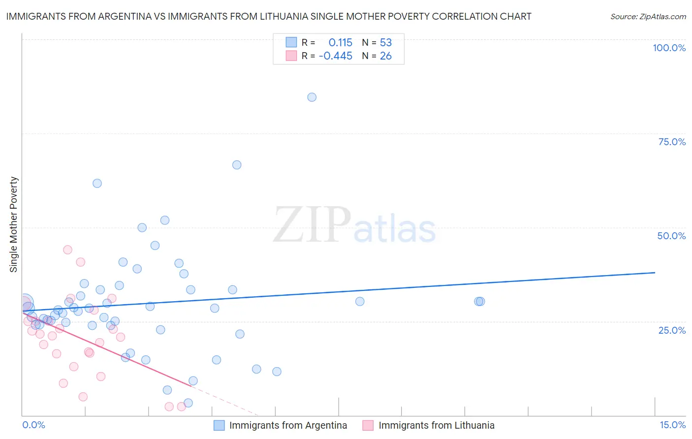 Immigrants from Argentina vs Immigrants from Lithuania Single Mother Poverty