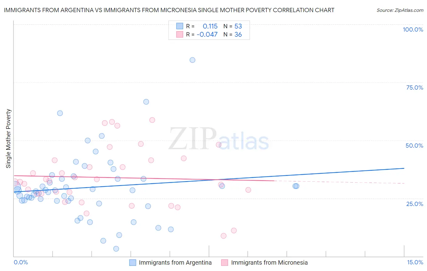 Immigrants from Argentina vs Immigrants from Micronesia Single Mother Poverty