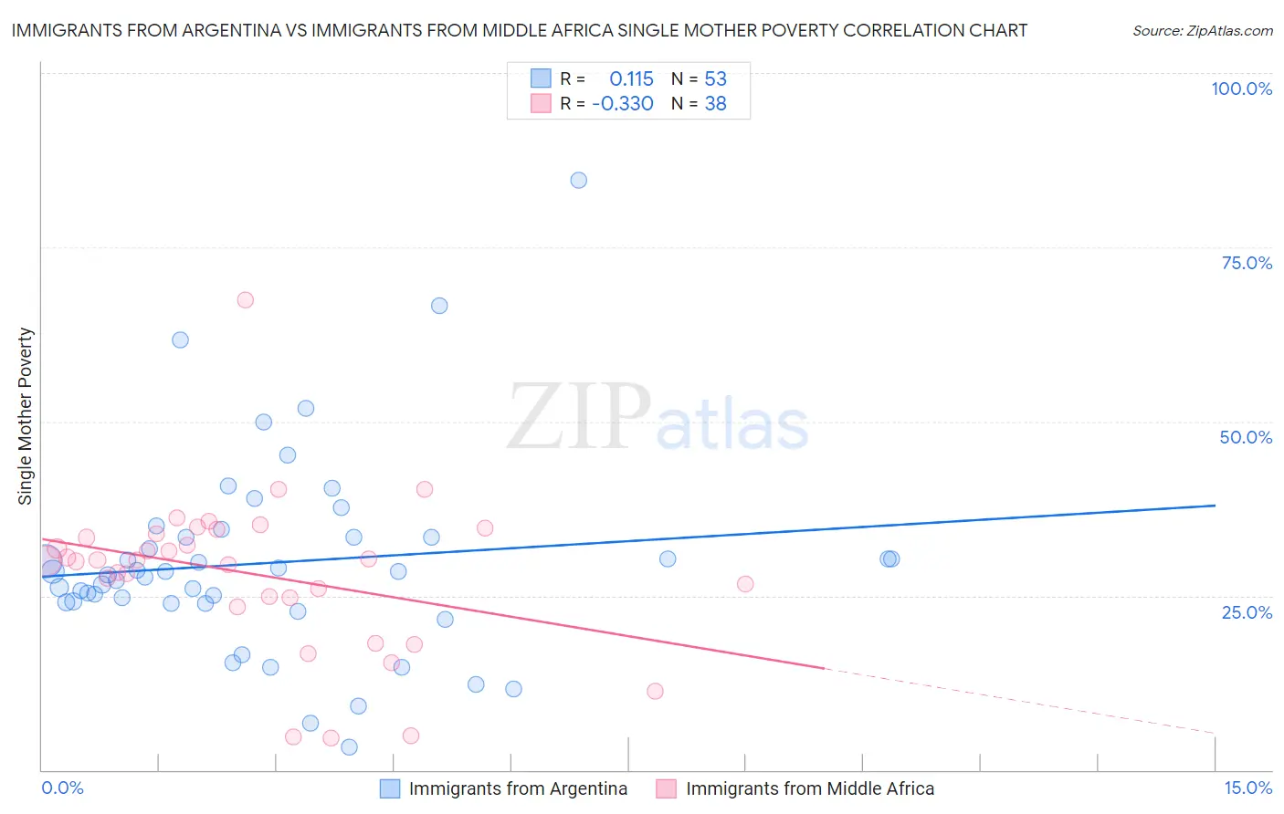 Immigrants from Argentina vs Immigrants from Middle Africa Single Mother Poverty