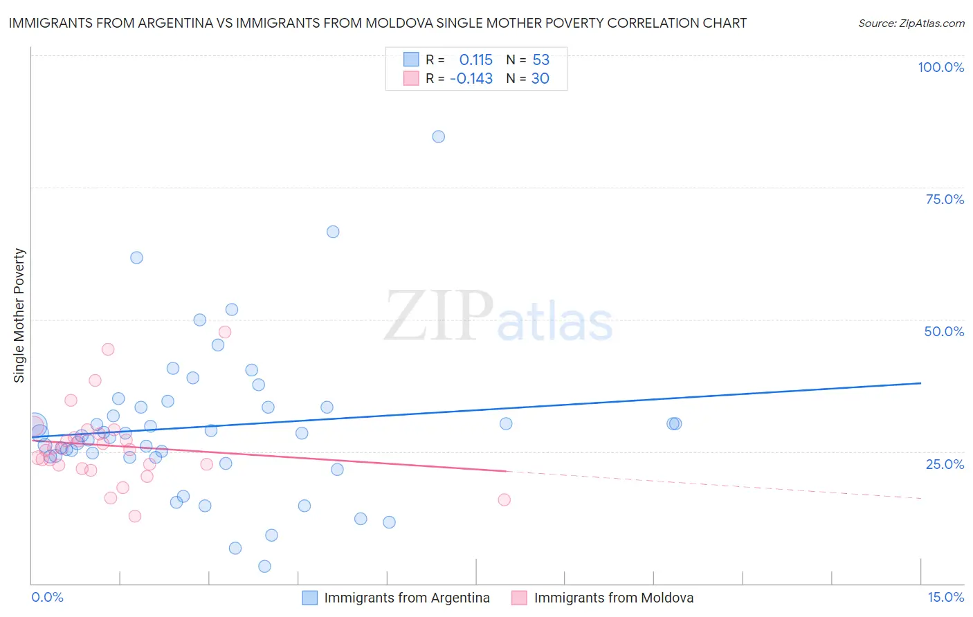Immigrants from Argentina vs Immigrants from Moldova Single Mother Poverty