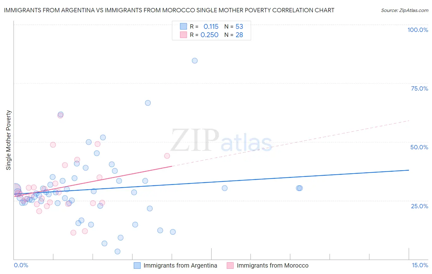 Immigrants from Argentina vs Immigrants from Morocco Single Mother Poverty