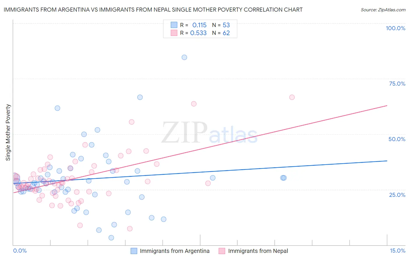 Immigrants from Argentina vs Immigrants from Nepal Single Mother Poverty