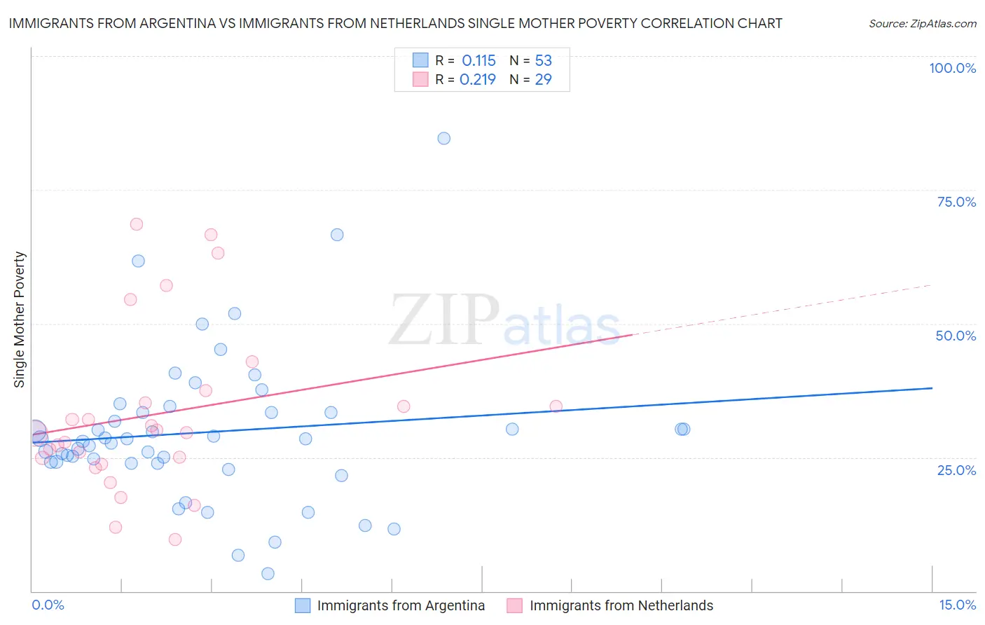 Immigrants from Argentina vs Immigrants from Netherlands Single Mother Poverty