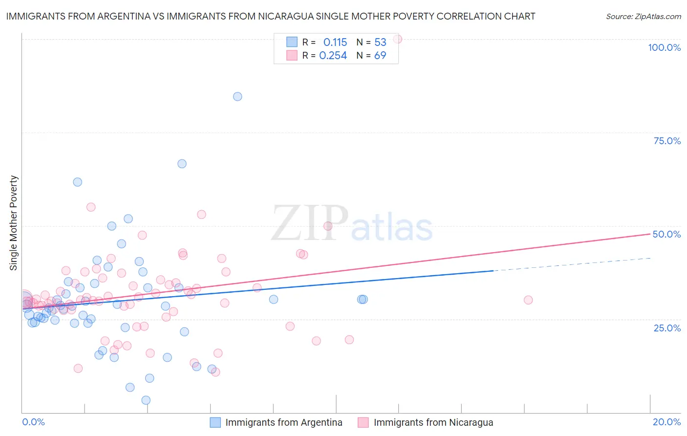 Immigrants from Argentina vs Immigrants from Nicaragua Single Mother Poverty