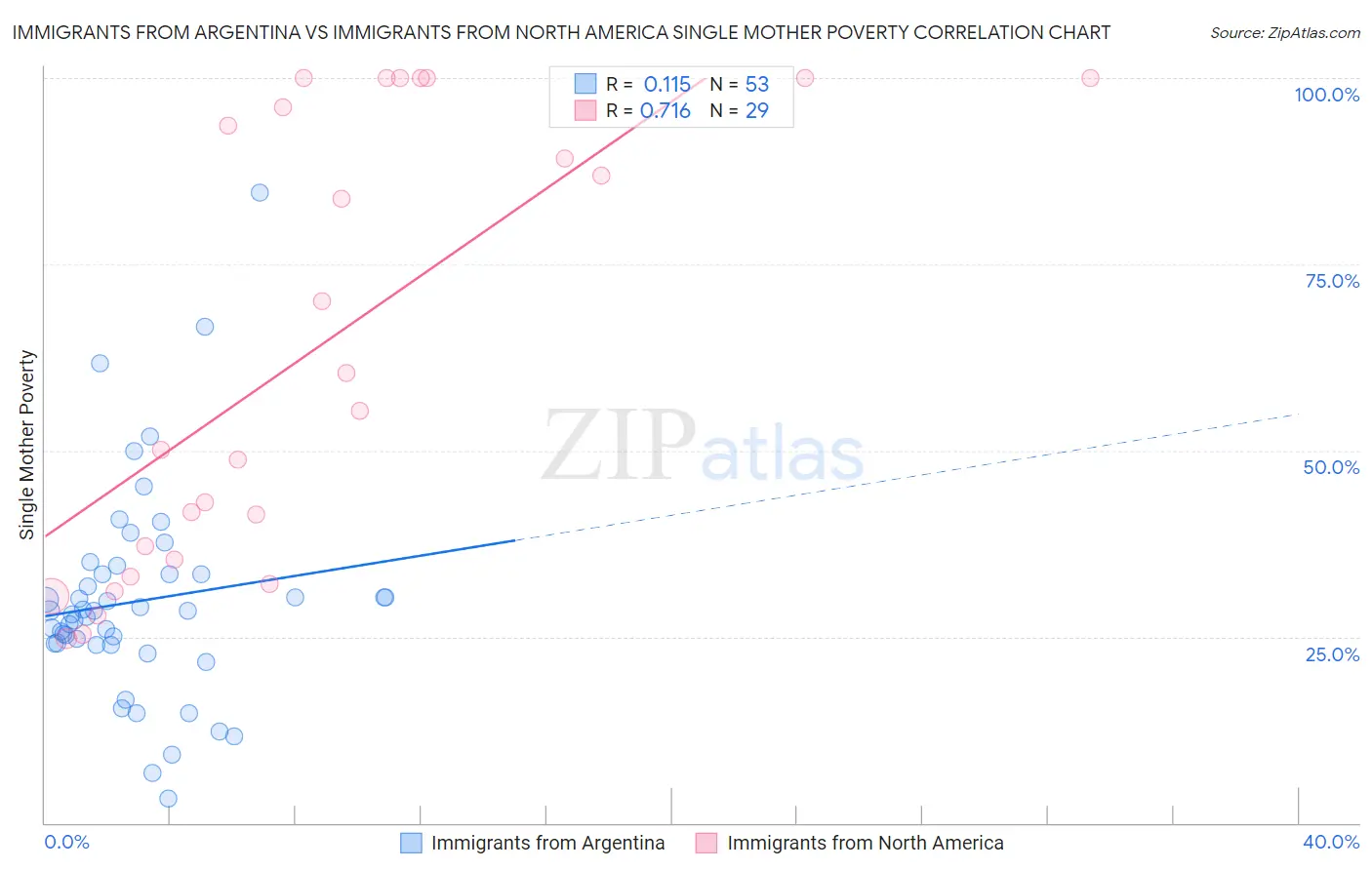 Immigrants from Argentina vs Immigrants from North America Single Mother Poverty