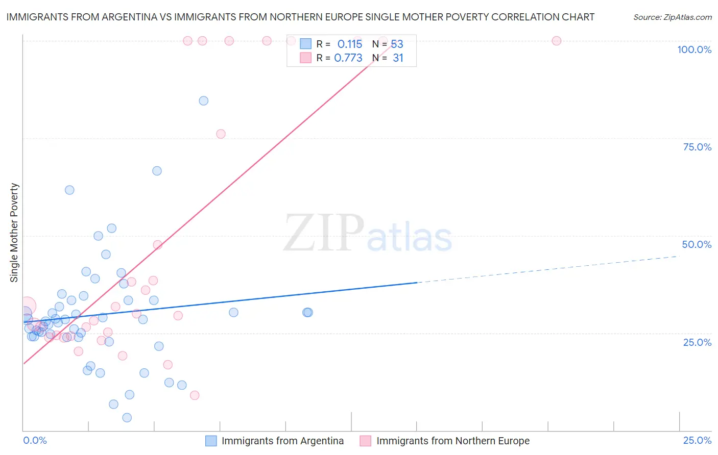 Immigrants from Argentina vs Immigrants from Northern Europe Single Mother Poverty