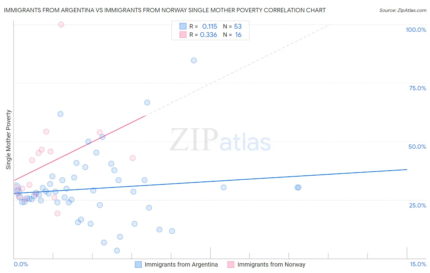 Immigrants from Argentina vs Immigrants from Norway Single Mother Poverty