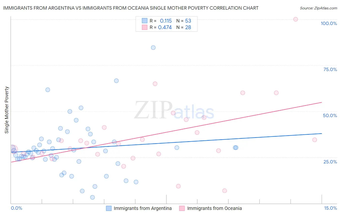 Immigrants from Argentina vs Immigrants from Oceania Single Mother Poverty