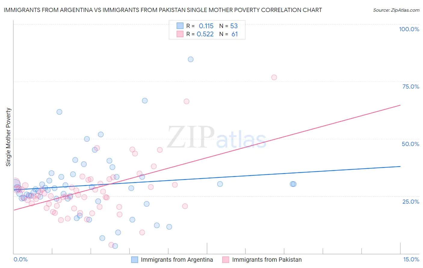 Immigrants from Argentina vs Immigrants from Pakistan Single Mother Poverty