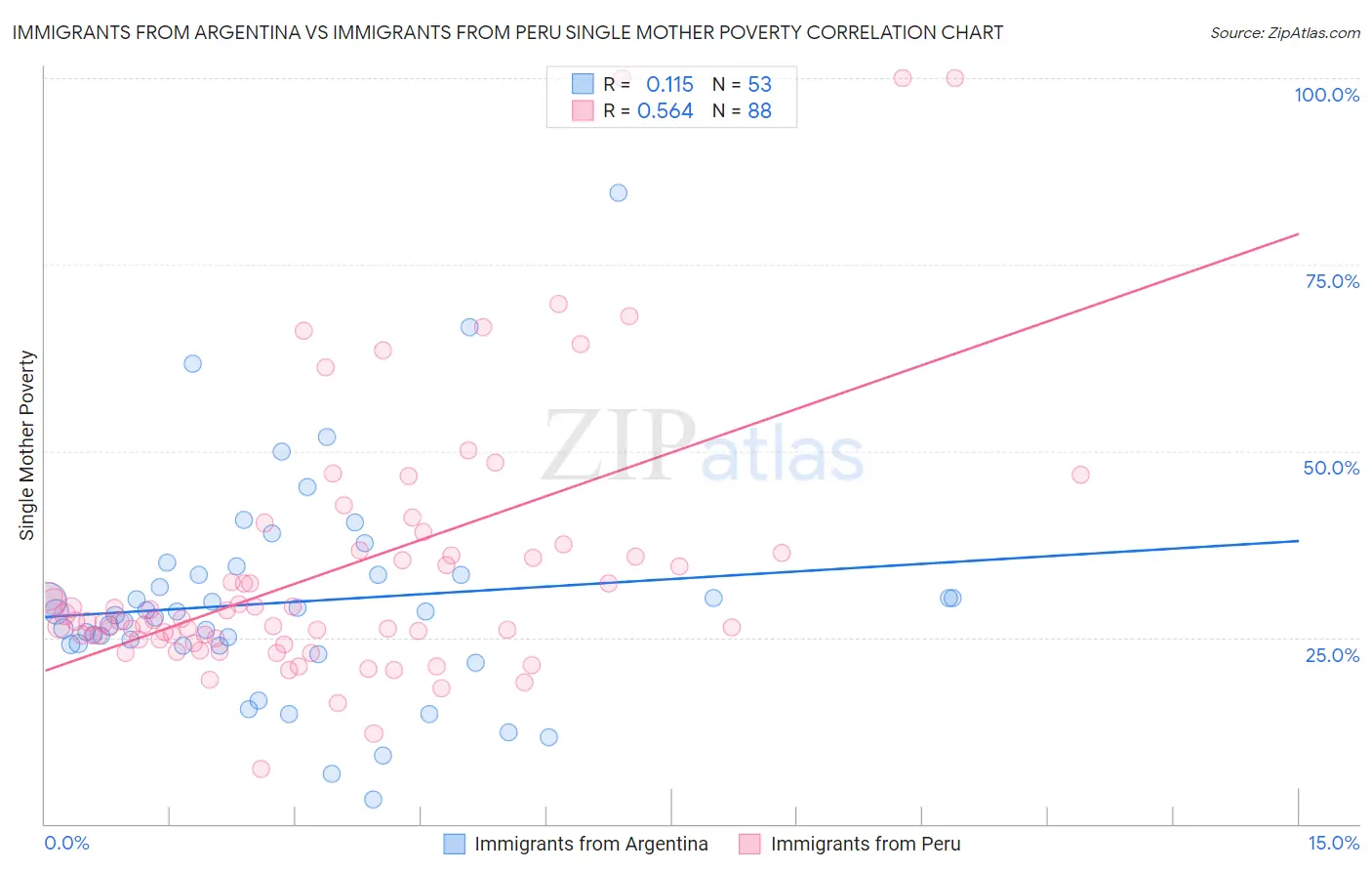Immigrants from Argentina vs Immigrants from Peru Single Mother Poverty